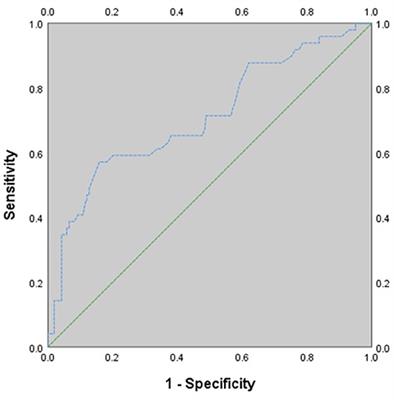 Prognostic Value of GRACE Risk Scores in Patients With Non-ST-Elevation Myocardial Infarction With Non-obstructive Coronary Arteries